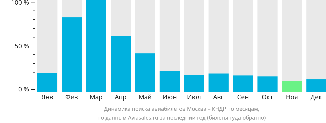 Динамика поиска авиабилетов из Москвы в КНДР по месяцам