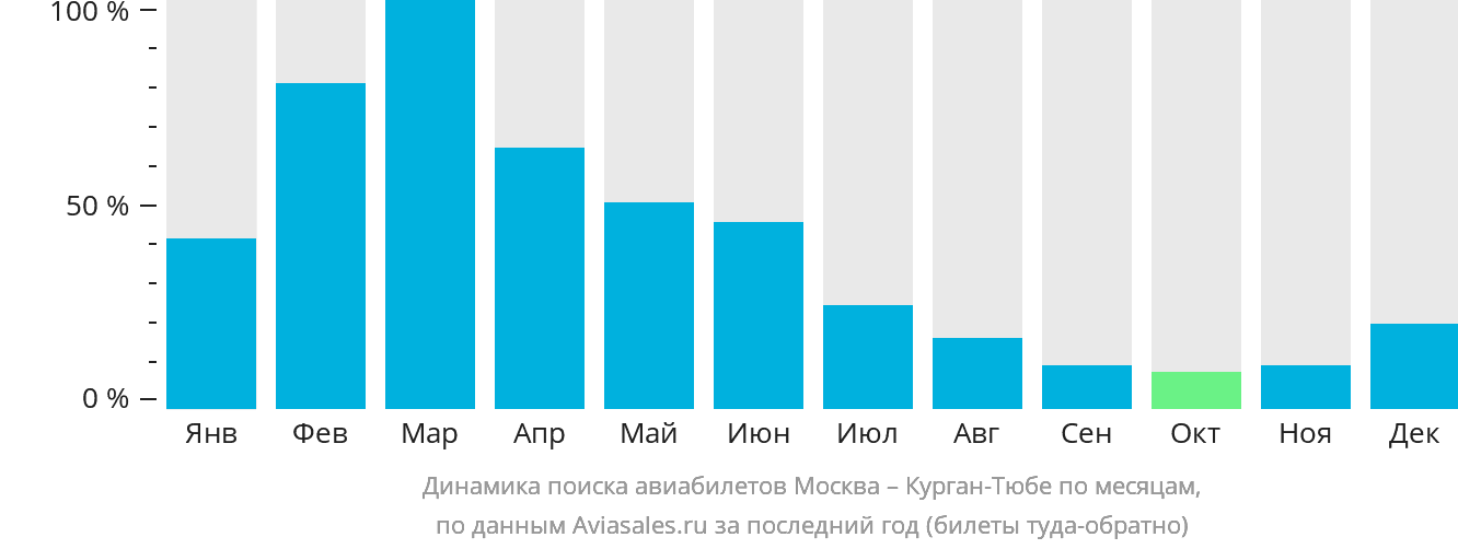Динамика поиска авиабилетов из Москвы в Бохтар (Курган-Тюбе) по месяцам