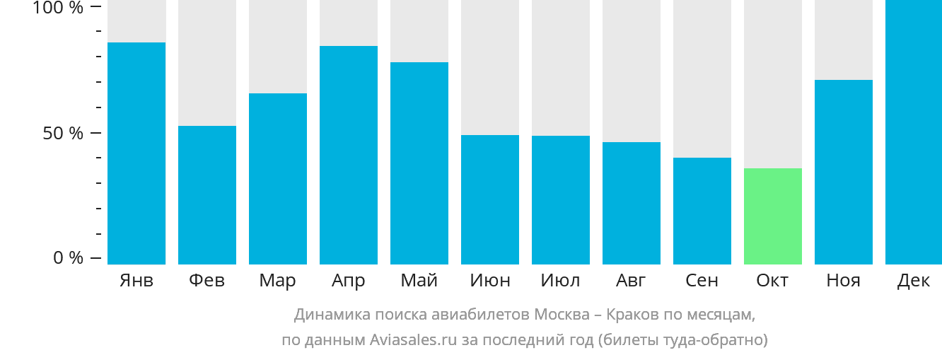 Динамика поиска авиабилетов из Москвы в Краков по месяцам