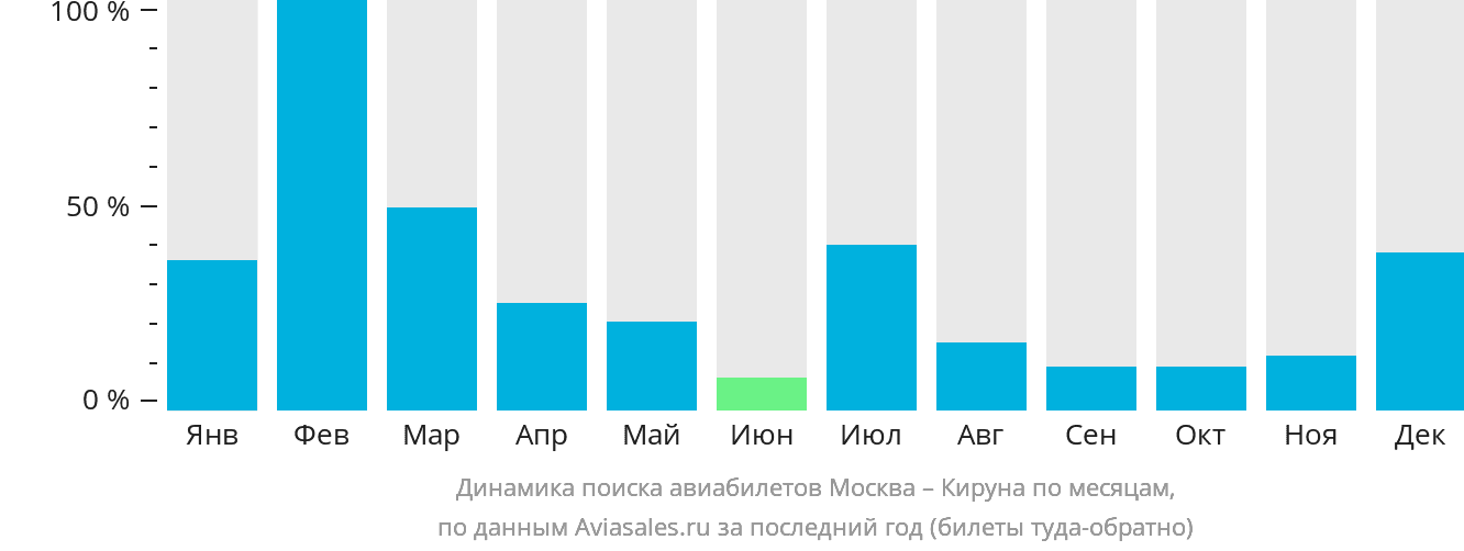 Динамика поиска авиабилетов из Москвы в Кируну по месяцам
