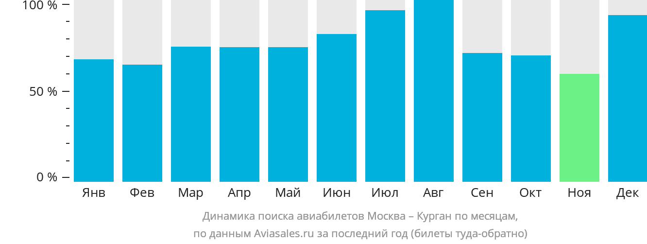 Динамика поиска авиабилетов из Москвы в Курган по месяцам