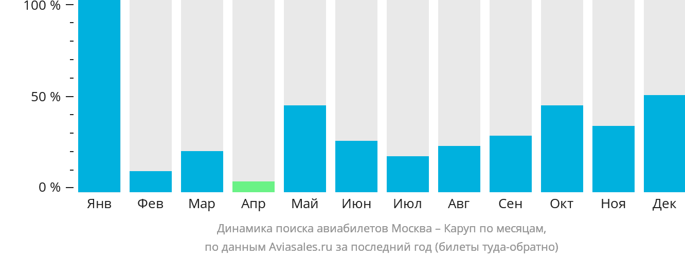 Динамика поиска авиабилетов из Москвы в Каруп по месяцам