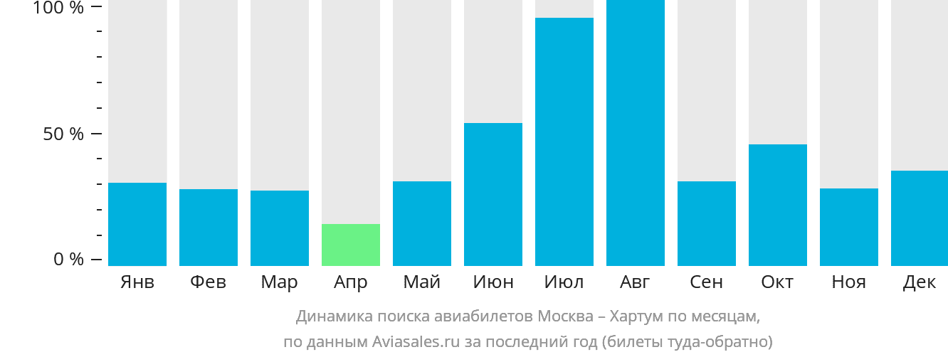 Динамика поиска авиабилетов из Москвы в Хартум по месяцам