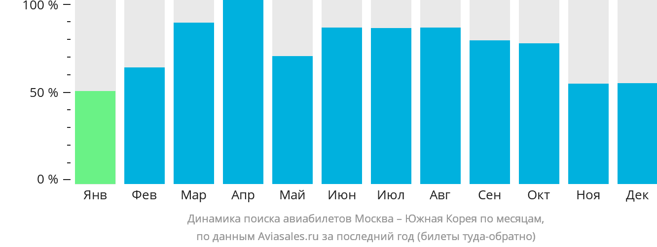 Динамика поиска авиабилетов из Москвы в Южную Корею по месяцам