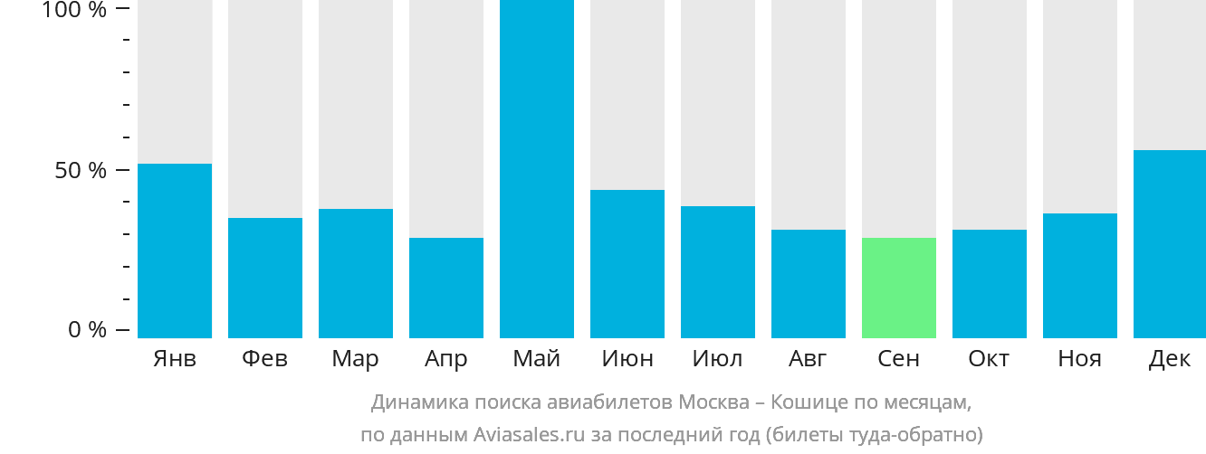 Динамика поиска авиабилетов из Москвы в Кошице по месяцам