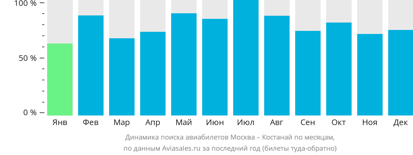 Динамика поиска авиабилетов из Москвы в Костанай по месяцам