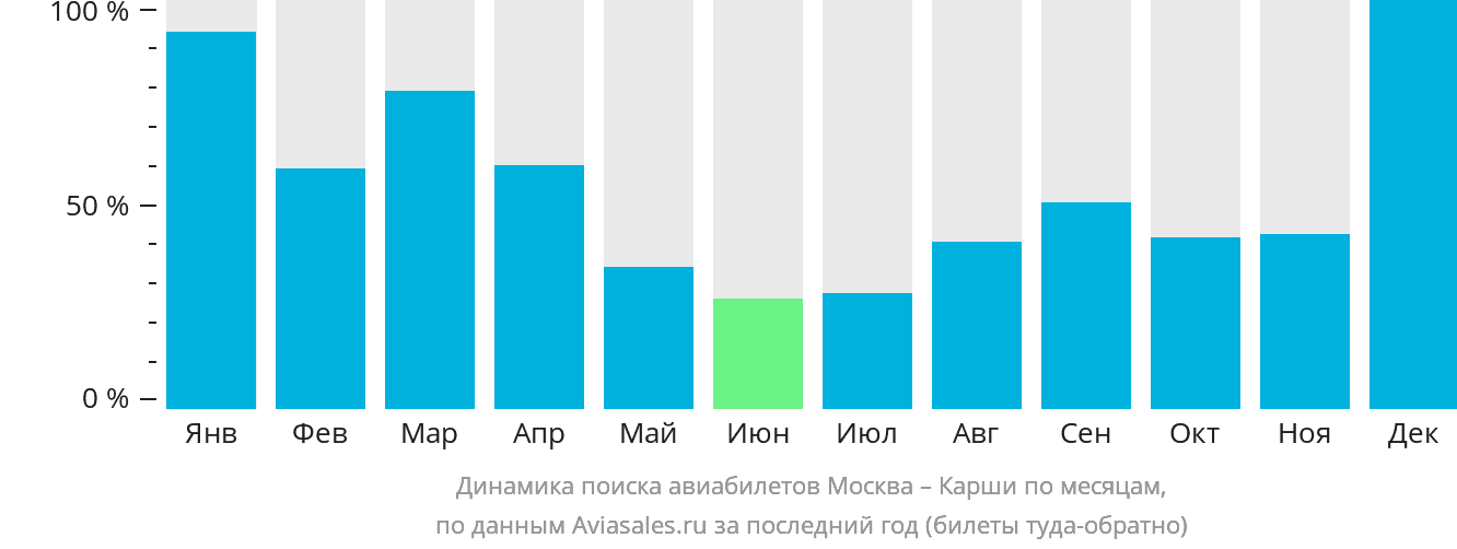 Динамика поиска авиабилетов из Москвы в Карши по месяцам