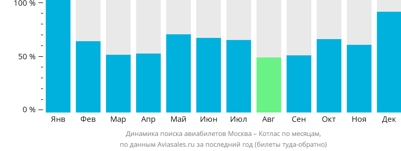 Динамика поиска авиабилетов из Москвы в Котлас по месяцам