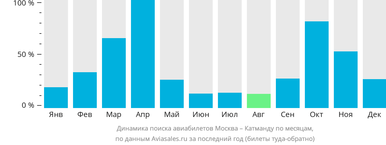 Динамика поиска авиабилетов из Москвы в Катманду по месяцам