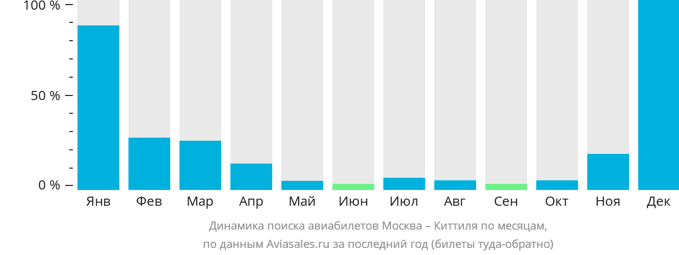 Динамика поиска авиабилетов из Москвы в Киттиля по месяцам