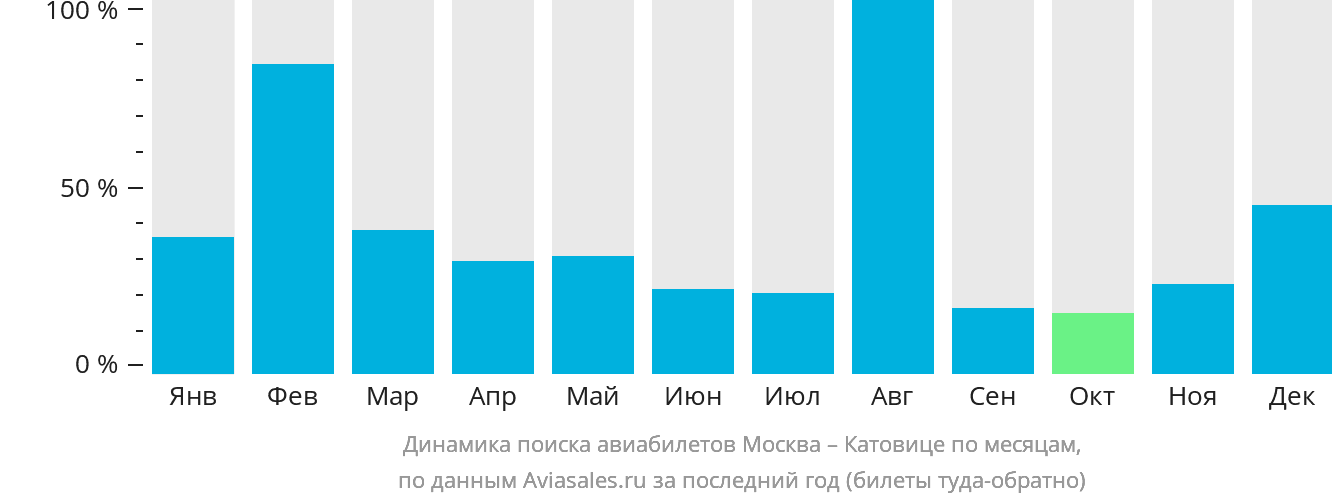 Динамика поиска авиабилетов из Москвы в Катовице по месяцам