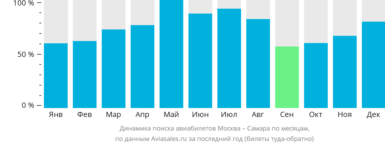 Динамика поиска авиабилетов из Москвы в Самару по месяцам