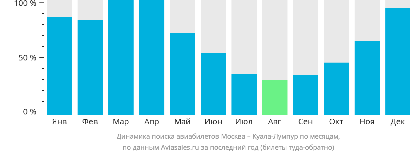 Динамика поиска авиабилетов из Москвы в Куала-Лумпур по месяцам