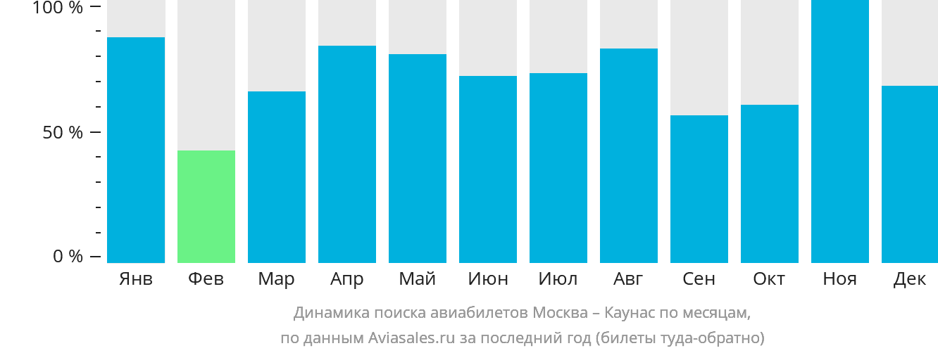 Динамика поиска авиабилетов из Москвы в Каунас по месяцам