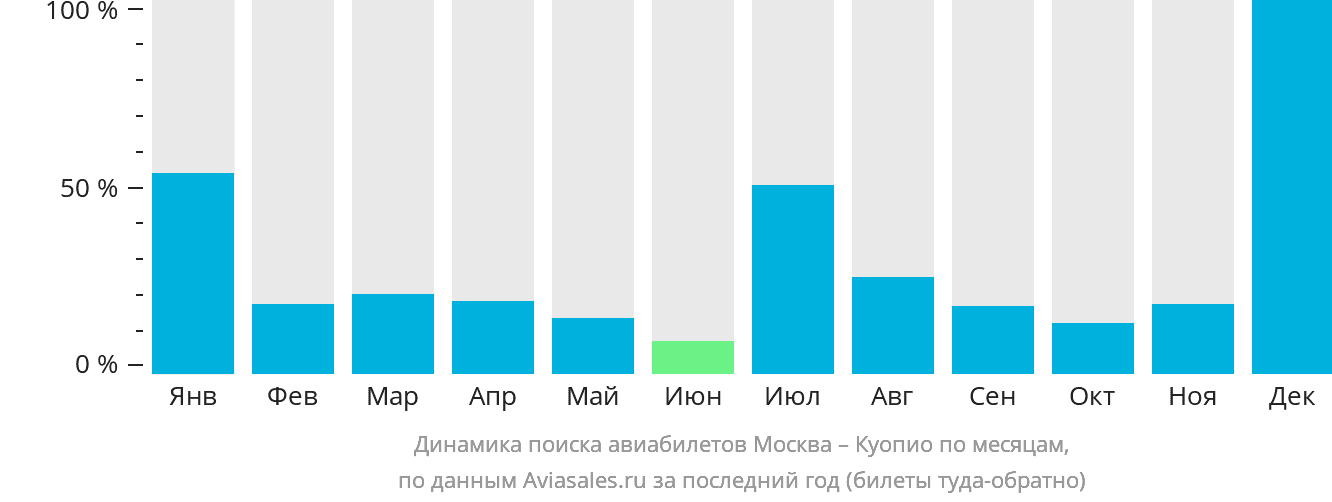 Динамика поиска авиабилетов из Москвы в Куопио по месяцам