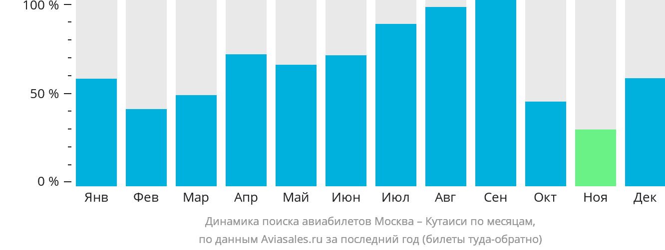 Динамика поиска авиабилетов из Москвы в Кутаиси по месяцам