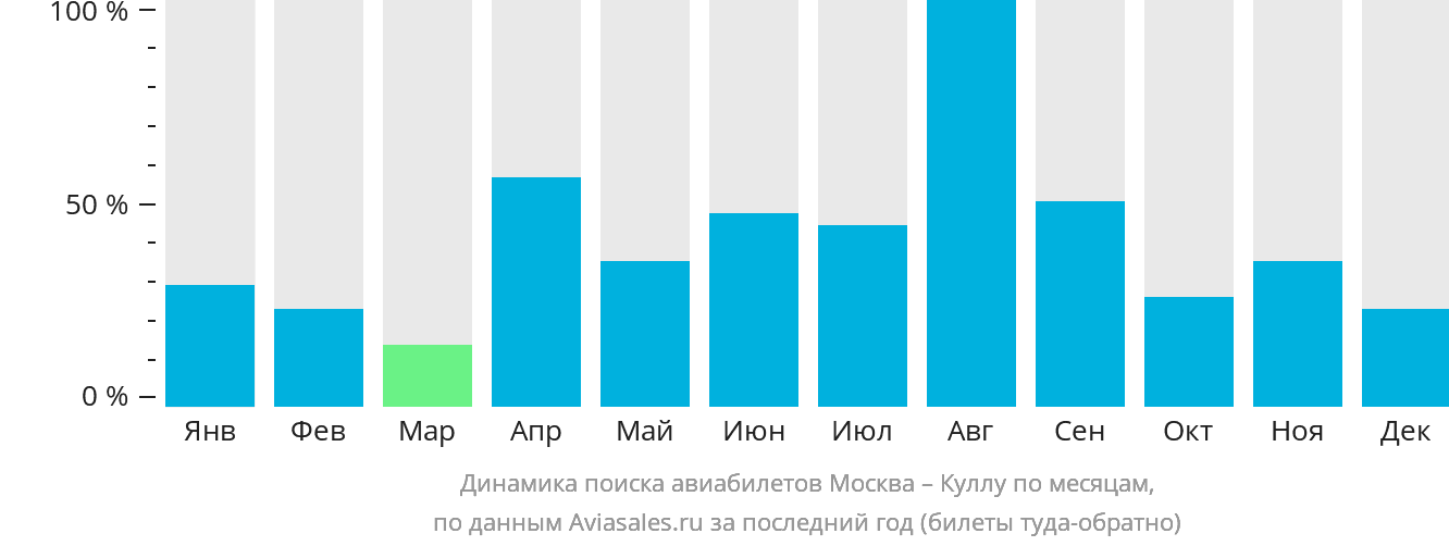 Динамика поиска авиабилетов из Москвы в Куллу по месяцам