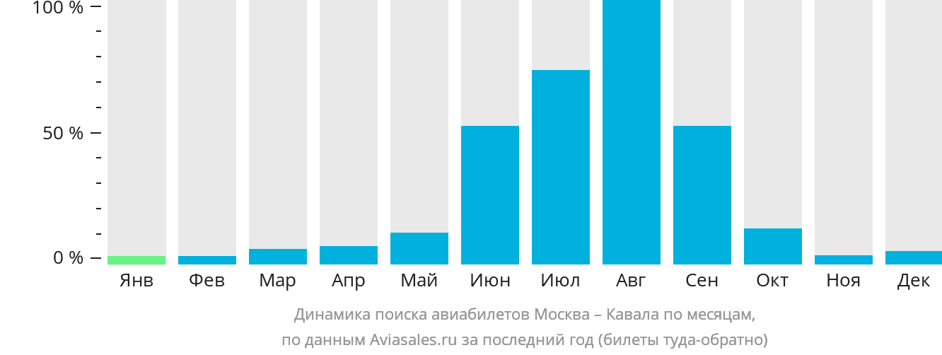 Динамика поиска авиабилетов из Москвы в Кавалу по месяцам