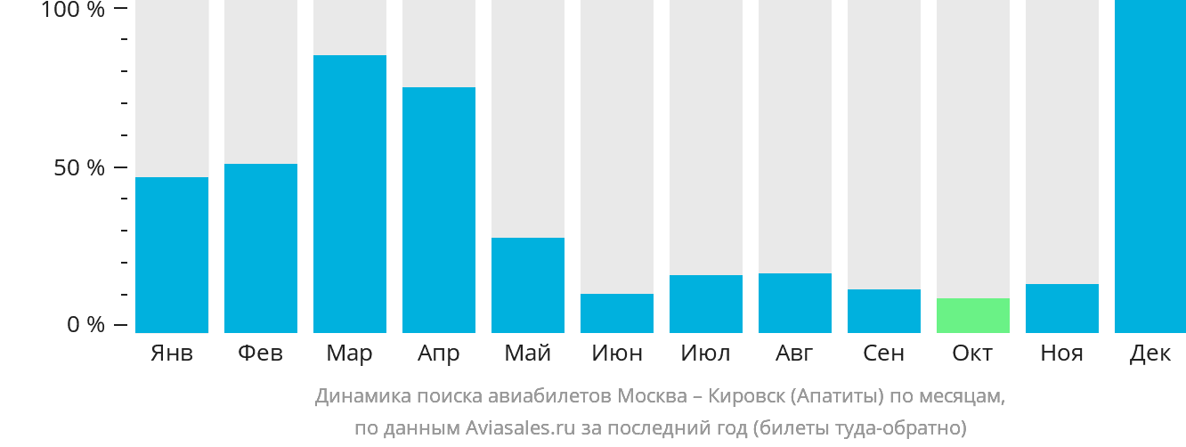 Динамика поиска авиабилетов из Москвы в Кировск (Апатиты) по месяцам