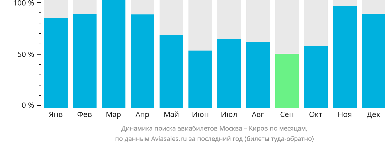 Динамика поиска авиабилетов из Москвы в Киров по месяцам
