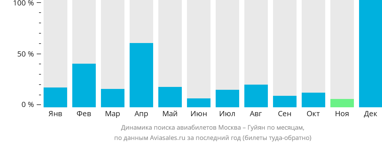 Динамика поиска авиабилетов из Москвы в Гуйян по месяцам