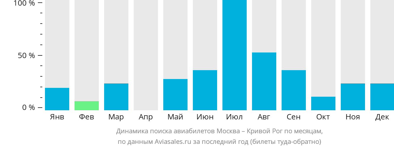 Динамика поиска авиабилетов из Москвы в Кривой Рог по месяцам