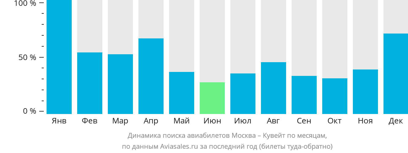 Динамика поиска авиабилетов из Москвы в Эль-Кувейт по месяцам