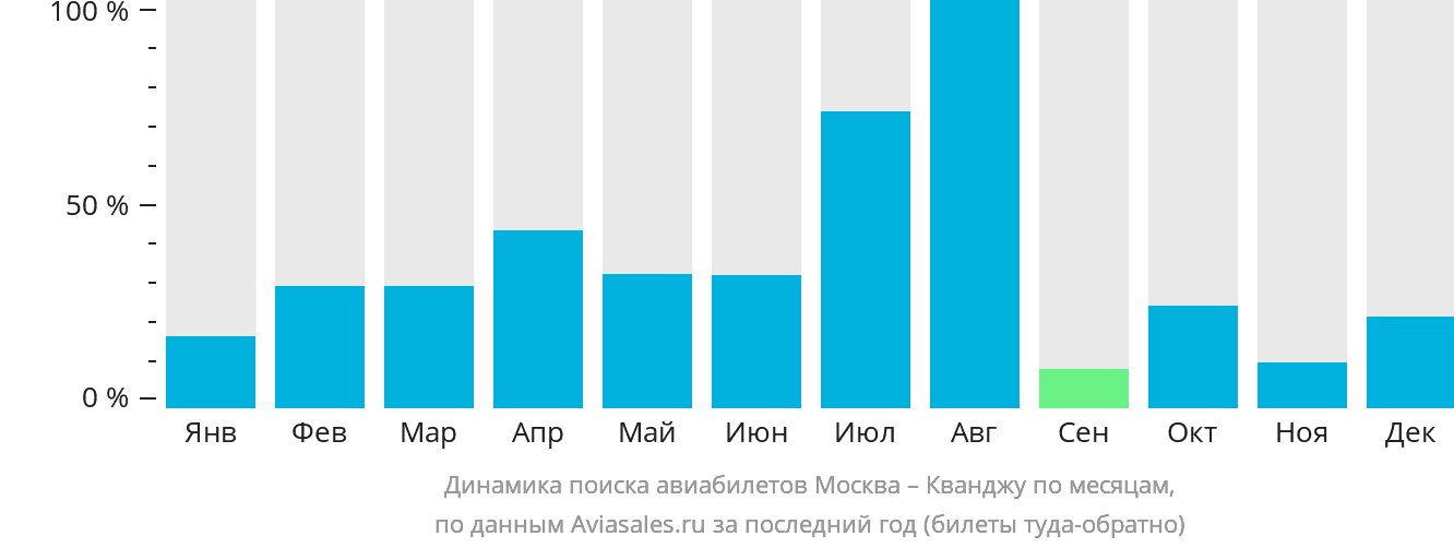 Динамика поиска авиабилетов из Москвы в Кванджу по месяцам