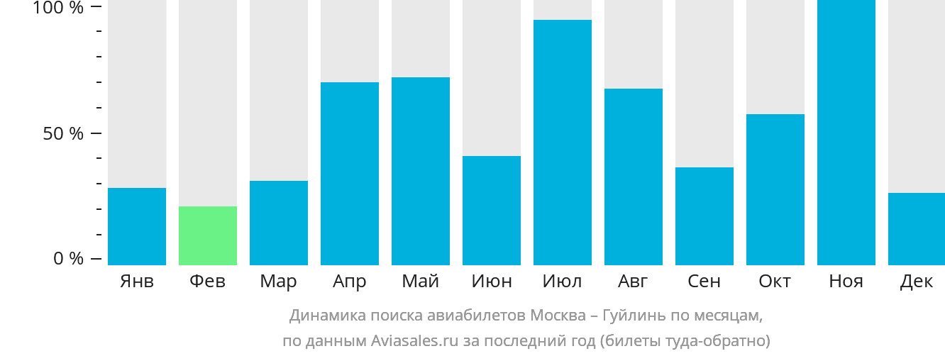 Динамика поиска авиабилетов из Москвы в Гуйлинь по месяцам