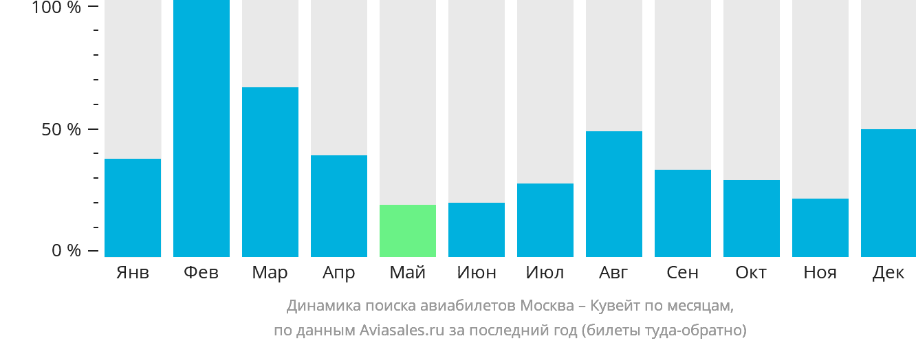 Динамика поиска авиабилетов из Москвы в Кувейт по месяцам