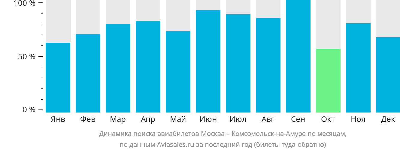 Динамика поиска авиабилетов из Москвы в Комсомольск-на-Амуре по месяцам