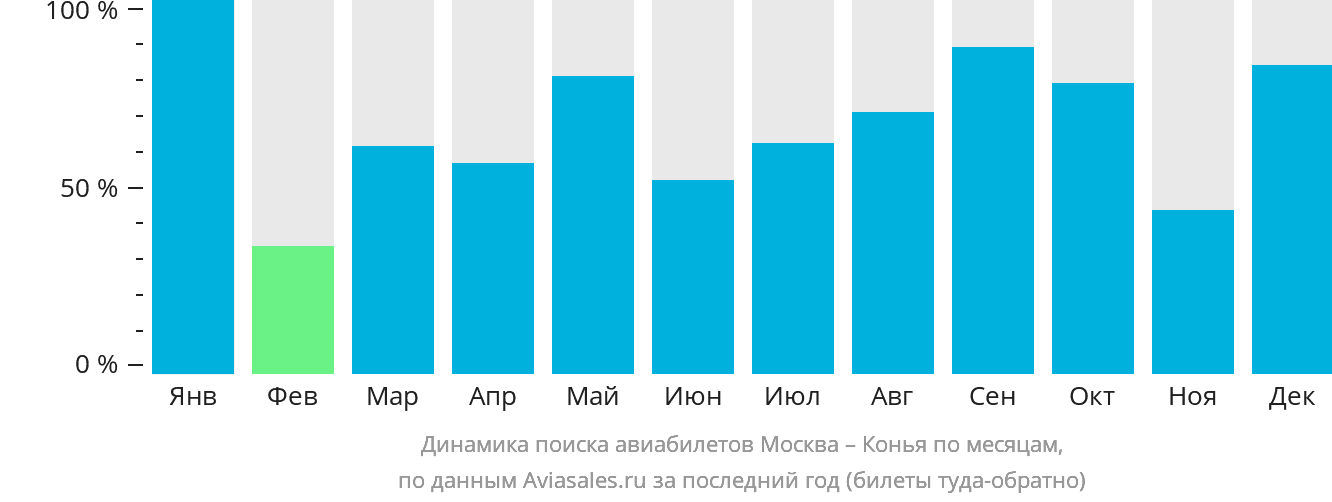 Динамика поиска авиабилетов из Москвы в Конью по месяцам