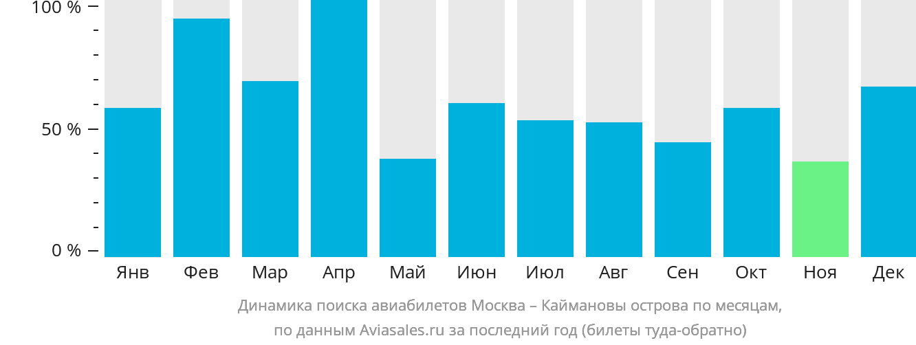 Динамика поиска авиабилетов из Москвы на Каймановы острова по месяцам