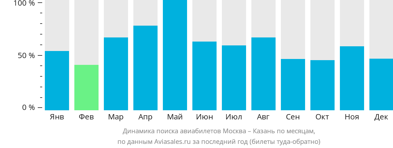 Динамика поиска авиабилетов из Москвы в Казань по месяцам