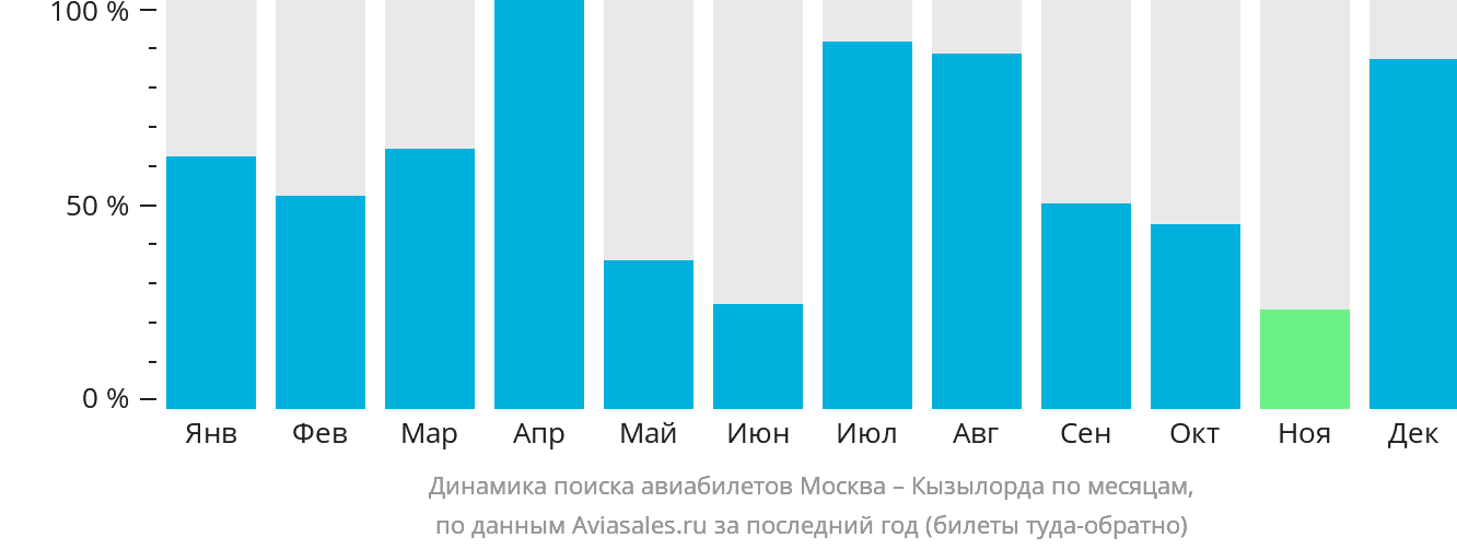 Динамика поиска авиабилетов из Москвы в Кызылорду по месяцам