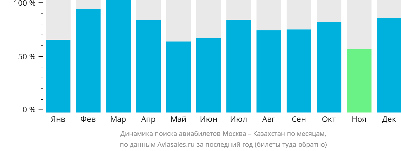 Динамика поиска авиабилетов из Москвы в Казахстан по месяцам
