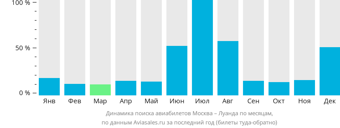 Динамика поиска авиабилетов из Москвы в Луанду по месяцам