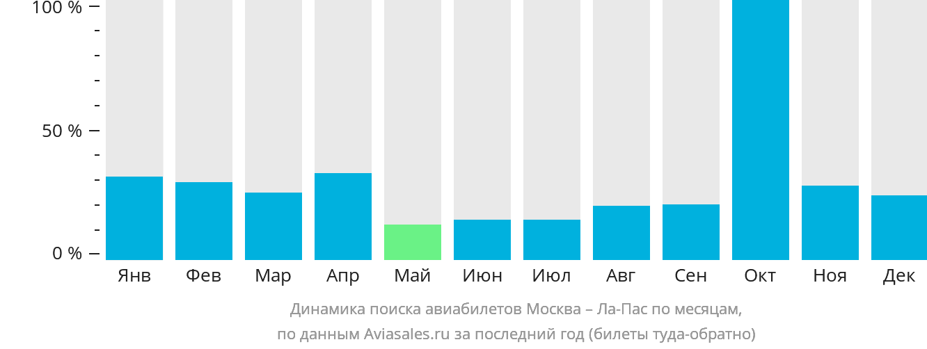 Динамика поиска авиабилетов из Москвы в Ла-Пас по месяцам