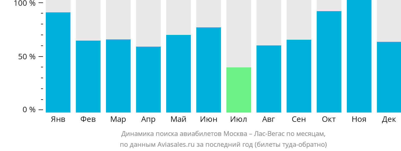 Динамика поиска авиабилетов из Москвы в Лас-Вегас по месяцам