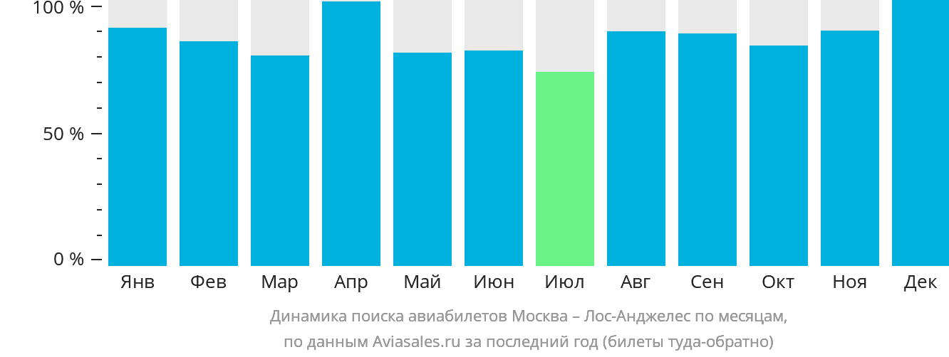 Динамика поиска авиабилетов из Москвы в Лос-Анджелес по месяцам