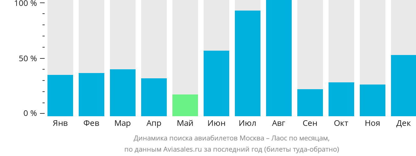 Динамика поиска авиабилетов из Москвы в Лаос по месяцам