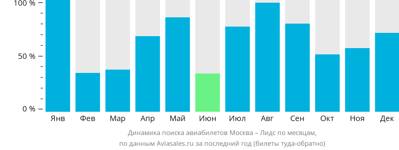 Динамика поиска авиабилетов из Москвы в Лидс по месяцам
