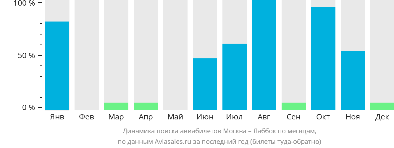 Динамика поиска авиабилетов из Москвы в Лаббок по месяцам