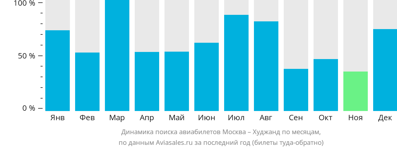 Динамика поиска авиабилетов из Москвы в Худжанд по месяцам