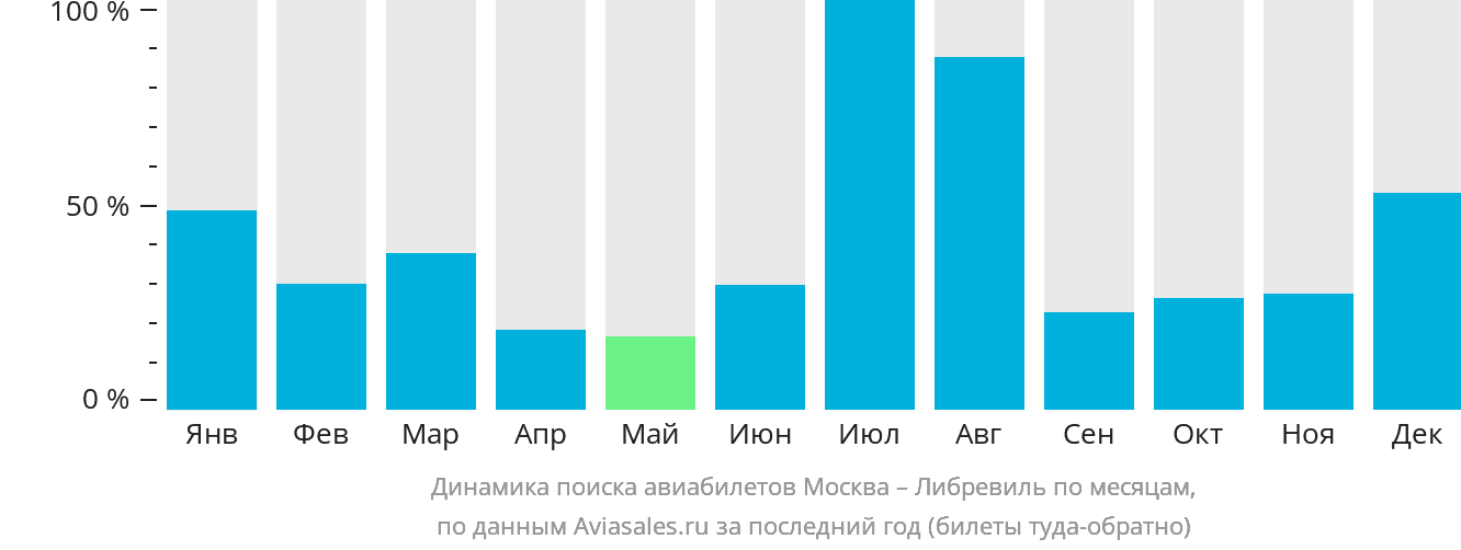 Динамика поиска авиабилетов из Москвы в Либревиль по месяцам