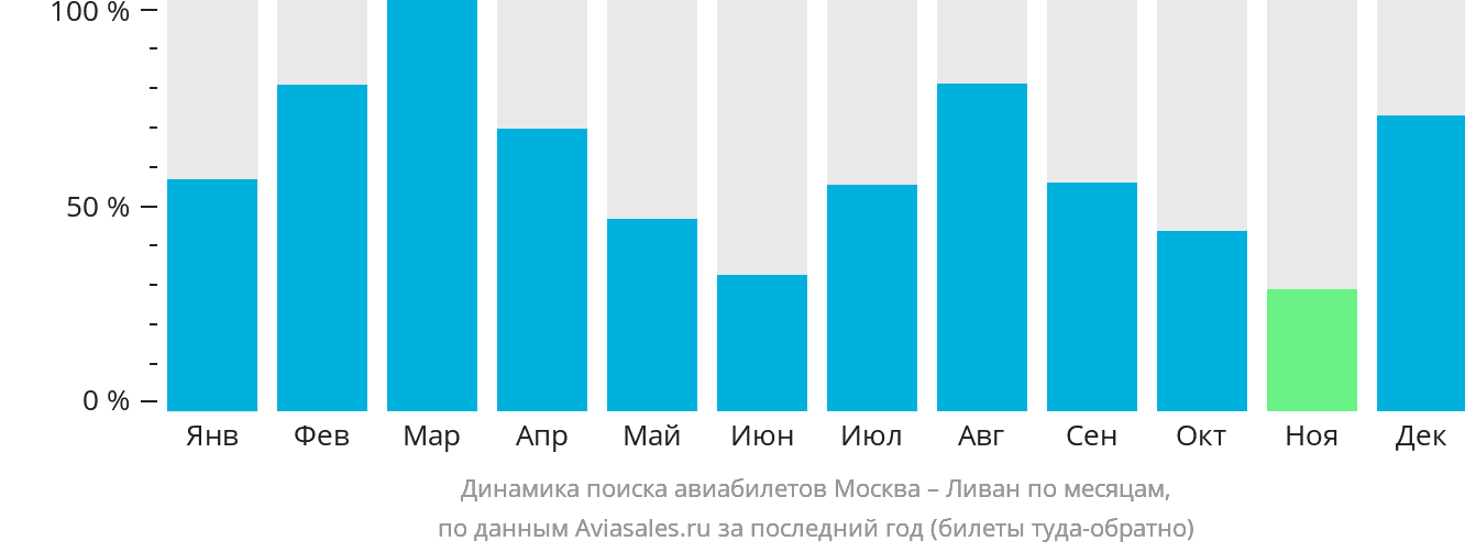 Динамика поиска авиабилетов из Москвы в Ливан по месяцам