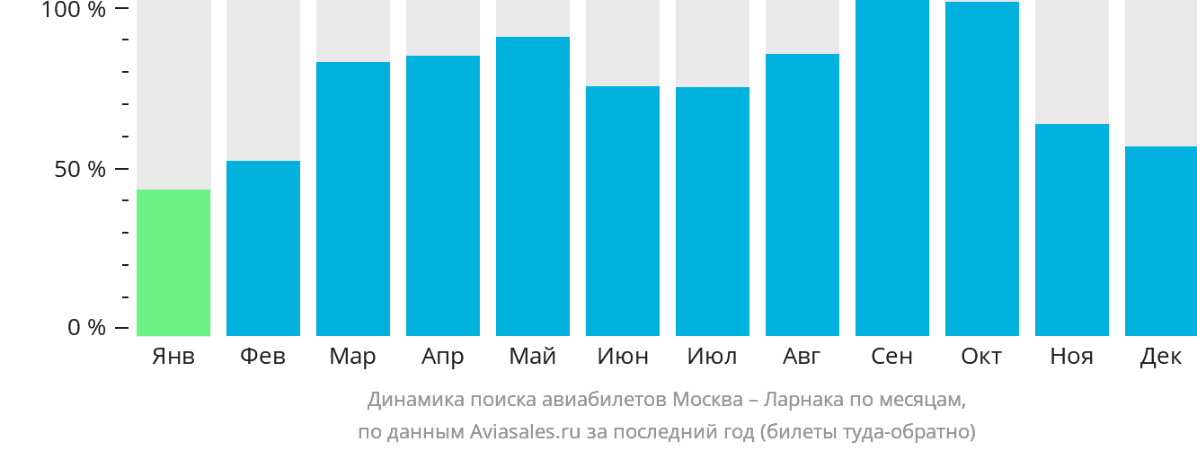 Динамика поиска авиабилетов из Москвы в Ларнаку по месяцам