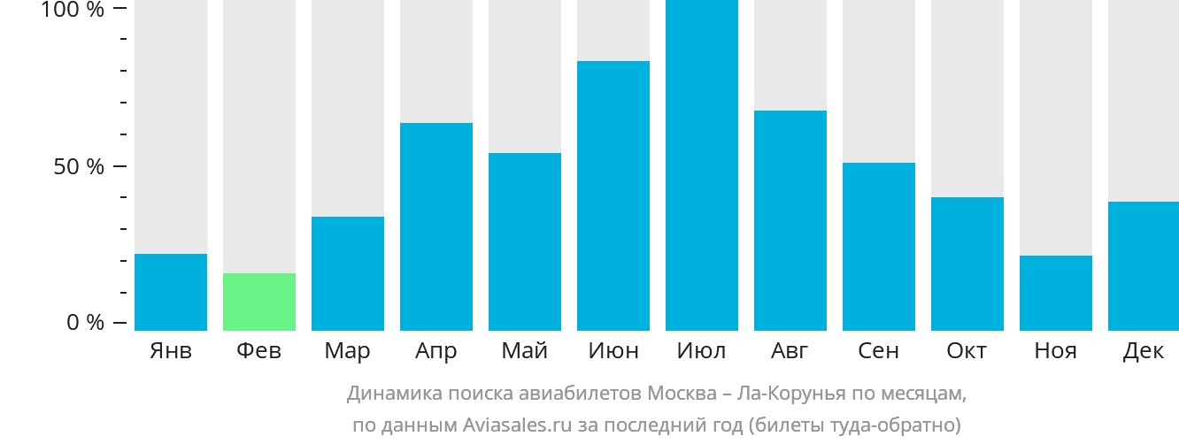 Динамика поиска авиабилетов из Москвы в Ла-Корунью по месяцам