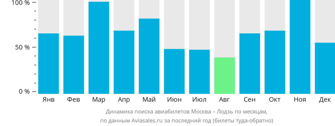 Динамика поиска авиабилетов из Москвы в Лодзь по месяцам