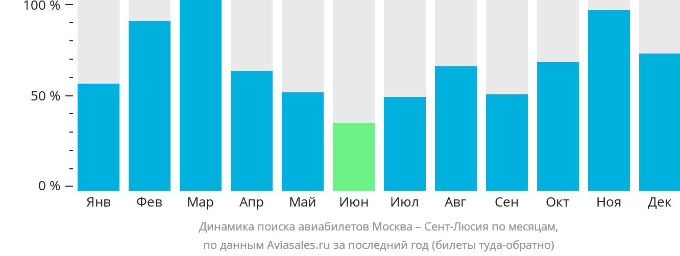Динамика поиска авиабилетов из Москвы в Сент-Люсию по месяцам
